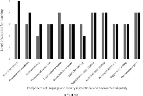 Figure 7. Dimensions of classroom environment and instructional quality pre- and post-intervention.