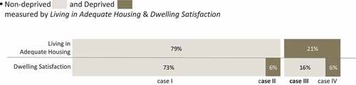 Figure 3. Degree of overlap between deprived groups: housing satisfaction and basic housing functioning.