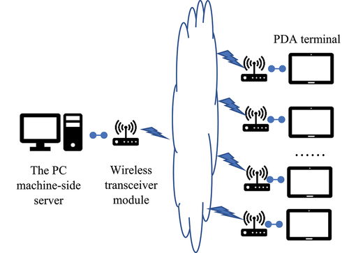 Figure 4. Wireless classroom teaching network.