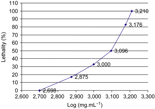 Figure 1.  Dose-response curve for determination of the LD50 dose for acute toxicity of the aqueous extract of Lippia alba (Mill.) N.E. Brown in mice.