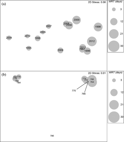 Figure 4. NMDS ordination of Lake Pepin crustacean zooplankton sampled during fall SRS episodes from 1995 through 2012. For graphical presentation, abundance was averaged over sites by (a) year and (b) reach and overlaid with average water residence time.