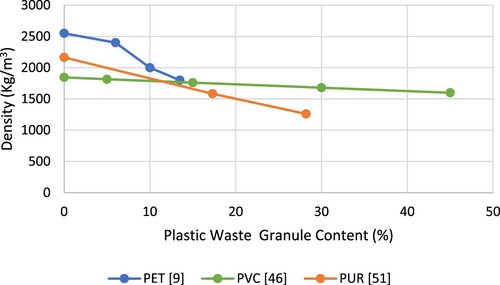 Figure 7. Relationship between density and plastic-waste granule content.