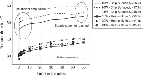 Figure 12. Measured electro-thermal characteristics of the LED luminaire studied in (Wang, Citation2014). The rise time of chip surface temperature is much faster compared to heat-sink fin temperature. This establishes the fact that junction temperature reaches steady state earlier than heat-sink temperature as proposed in Equationequations (18)(18) τjHS≈RjHS⋅(CjHS+CHS)(18) and (Equation19(19) τHS≈RjHS⋅(CjHS+CHS)+RHS⋅CHS(19) ). It must be noted that rise time decreases with increased electro-thermal stress.