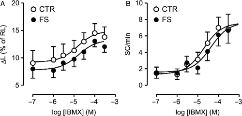 Figure 4  Concentration-effect curves for 3-isobutyl-1-methylxanthine (IBMX) in ventricular myocytes isolated from control (CTR; N = 9) and footshock-stressed rats (FS; N = 12). Inotropic (panel A) and automatic (panel B) responses are expressed as in Figure 1. Symbols and bars indicate mean and SEM values, respectively. Baseline ΔL and SC rate were not significantly different in CTR and FS (p>0.36). Curve parameters are presented in Table II.
