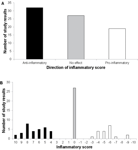 Figure 3. Distribution of the study results labeled as “anti-inflammatory”, “no effect”, and “pro-inflammatory” for the entire data set composed of 78 study results. (A) Number of study results labeled as “anti-inflammatory”, “no effect”, “pro-inflammatory” based on the initial grading defined in Table 2. (B) Distribution of the Inflammatory Score. The color code indicates the direction of change of the inflammatory marker, i.e., significant anti-inflammatory change (black bars), no significant change (grey bars), and significant pro-inflammatory change (white bars).