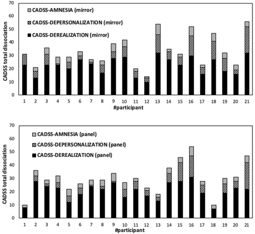 Figure 3. Individual scores on CADSS scales of Amnesia, Depersonalization, and Derealization. The participants were identified with the same numbers as in Figure 2.