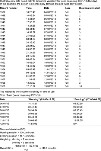 Figure 2 An example to illustrate the calculation of SD for time of use in someone using nebulizer over two sessions.