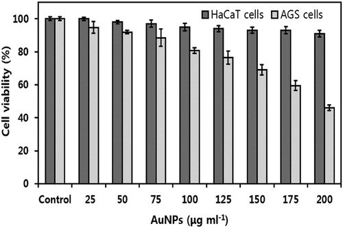 Figure 8. In vitro cell viability of A. pilosa aerial part extract-mediated AP-AuNPs against HaCaT (human keratinocyte) and AGS (human gastric adenocarcinoma) cell lines. All data expressed as mean ± standard deviation (n = 3).