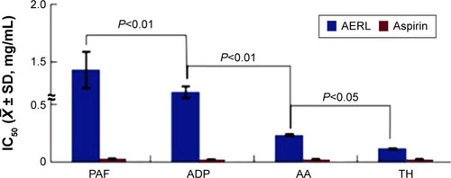 Figure 1 IC50s of AERL inhibiting platelet aggregation induced by PAF, ADP, AA, and TH.Notes: Aspirin was the positive control. n=6.Abbreviations: AA, arachidonic acid; ADP, adenosine diphosphate; AERL, aqueous extract of Rabdosia rubescens leaves; PAF, platelet-activating factor; SD, standard deviation; TH, thrombin; IC50, half maximal inhibitory concentration.