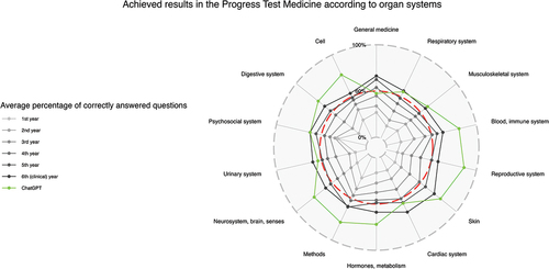 Figure 3. Results achieved in the progress test medicine according to organ systems. Radar chart with achieved results as mean of correct answers in %; the pass mark for the state exam is plotted as a red dashed line.