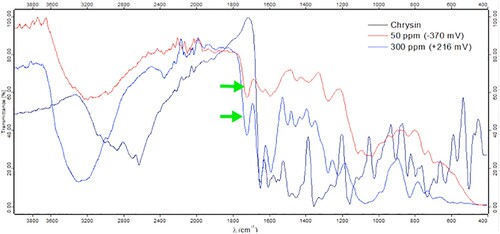 Figure 3. FT-IR spectra of chrysin and scraped surfaces of two obtained oxides films after EN tests.