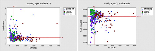 Figure 3. ASPA scientific community divided by academic role. Scatterplot of the number of total citations (Cit tot (1)) by each member plotted against mean author per paper (co_aut_paper, on the left) and % of total citations excluded self-citations (%self_cit_aut(3), on the right) indices and the relative position to medians (red scattered lines).