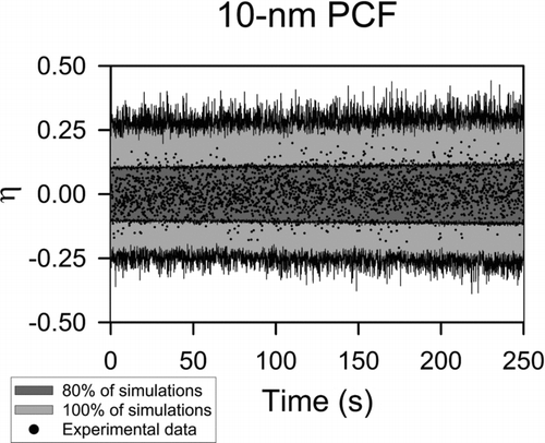 FIG. 2 The PCF for the 10-nm size. The area containing 80% of the simulation values is shown in dark gray while the area containing 100% of the simulation values is shown in light gray. The experimental PCF is represented by black dots.