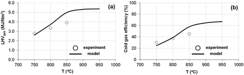 Figure 5. Modeled and experimental results under different temperatures: (a) lower heating value (LHVgas); (b) cold gas efficiency (CGE).