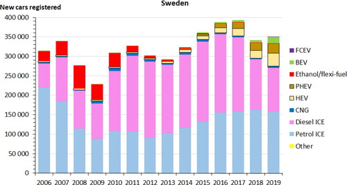 Figure 3. New passenger cars registered in Sweden 2006-2019, by energy technology.