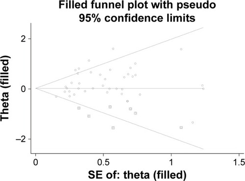 Figure 5 Trim-and-fill plot to correct publication bias for the rs1801028.