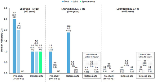 Figure 3 ABR outcomes by age in patients previously treated with rFVIII-FS who switched to octocog alfa prophylaxis in the LEOPOLD studies. aThe primary efficacy endpoint in the LEOPOLD Kids study was ABR occurring within 48 hours after prophylaxis infusion, selected because of variable treatment intervals in children, for whom a low infusion frequency could also be related to venous access problems.