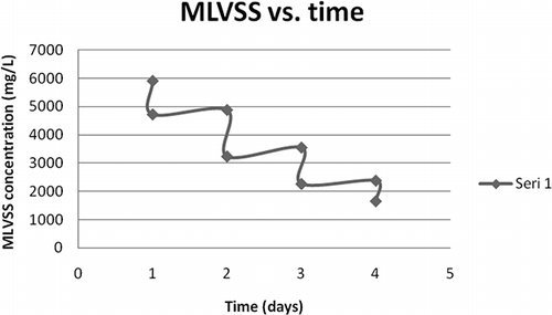 FIGURE 7. The MLVSS destruction when initial sludge concentration was 5.9 g MLVSS/L at 4’ + 4’ + 4’ + 6’ ozonation pattern.