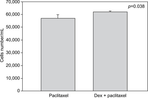 Figure 4 Paclitaxel with dexamethasone (Dex) pretreatment. MCF-7 cells were pretreated with 100 nM of Dex prior to administration of 15 nM of paclitaxel. The graph indicates the number of cells/mL 3 days after treatment. A significant difference was discernible between the samples treated with Dex alone or Dex in combination with paclitaxel (n=4). Error bars indicate standard deviation.