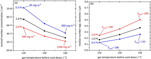 Figure 12. Total aerosol number concentrations (a) and number-weighted median particle diameters (b) plotted against gas temperature before cool-down. For each starting temperature, equilibrium vapor concentrations are scaled by factors of 0.5 (blue) and 2.0 (red) relative to the black reference curve. Actual vapor concentrations and peak saturations during cool-down have been added. Surface tension of 30 mN/m and cooling rate of –380 K/s remain unchanged. Straight lines connecting data points as a guide to the eye.