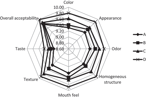 Figure 4. Sensory characteristics of the Muhallebi samples on the first day of storage: A: Control Muhallebi, B: Muhallebi supplemented with 0.02% saffron, C: Muhallebi supplemented with 0.02% turmeric powder, D: Muhallebi supplemented with 0.02% saffron and turmeric powder.