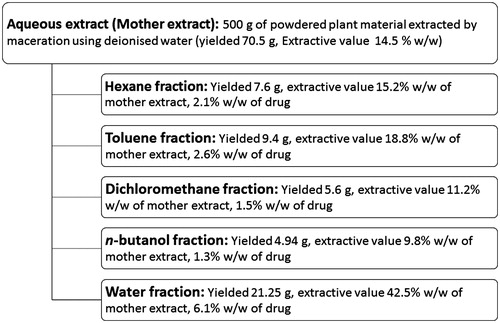 Figure 1. Schematic representation of extraction and fractionation of aqueous extract (mother extract) of gokhru showing extractive values.