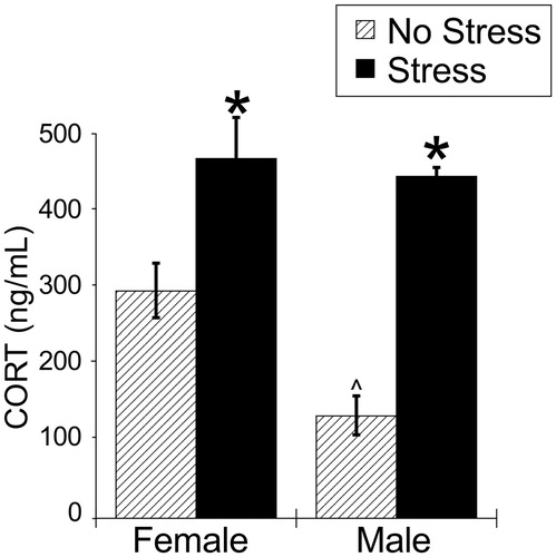 Figure 8. Experiment 3: Effect of stress at zeitgeber time (ZT)16 on plasma corticosterone concentrations in male and female rats. 30 min of acute restraint stress increased plasma corticosterone concentrations in both male and female rats. Data are presented as mean ± SEM (*stress effect within same sex condition; ^sex effect within same stress conditions; p < .05, FLSD, n = 6 rats per treatment group). See Table 3 for statistical details.