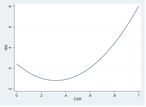 Figure 2. The U-shaped relationship between CSR and IBS.