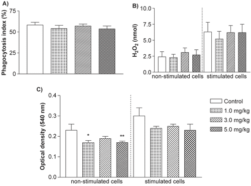 Figure 2.  Effects on (A) phagocytosis, (B) spontaneous and phorbol myristate-acetate-induced H2O2 release, and (C) spontaneous or lipopolysaccharide-induced nitric oxide production by resident peritoneal macrophages of rats treated with vehicle (control), 1.0; 3.0 or 5.0 mg/kg of MCT for 14 days (n = 10/group). Results represent means ± SEM. *p < 0.05; **p < 0.01 versus control group.