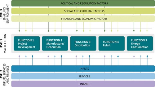 Figure 1. Market map developed by Practical Action Consulting and EUEI PDF (Citation2015).