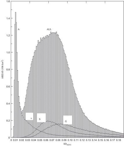 Figure 10. Histogram of standard deviation of NDVIymx (SDNDVI) globally between 55°N and 55°S below altitude of 3 km. Histogram vertical axis shows area. A, Category A (severe deserts); G, Category G (semi-arid regions); S, Category S (soil degradation areas); ALL, Categories A + G + S + I + H. (I, Category I (irrigated areas or oases); H, Category H (humid and vegetation affluent regions)). Line (c): SDNDVI = 0.03.