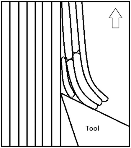 Figure 3 Material removal mechanism at cutting angle θ = 0° (adapted fromCitation19)