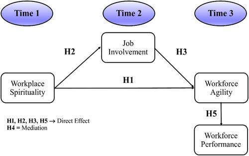 Figure 1 Proposed study model.