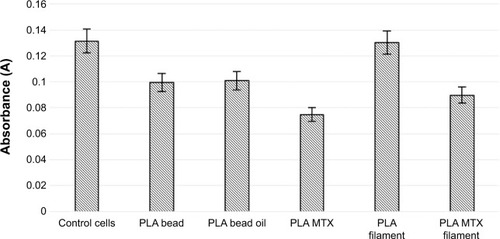 Figure 17 XTT assay test.Abbreviations: PLA, polylactic acid; MTX, methotrexate.