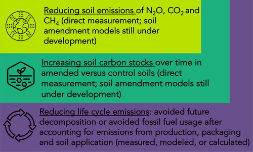Figure 1. The three elements that should be included in accounting frameworks for evaluating the role of soil amendments in climate mitigation. Reduced soil emissions should be quantified using direct measurement or models calibrated for the soil type. SOC stock changes are a major purported element for climate mitigation through the use of soil amendments and should be quantified when SOC gains are being claimed. Finally, full life cycle emissions should always be considered to give confidence that climate mitigation benefits are real. This figure style was adapted from EPA 2011 [Citation21].