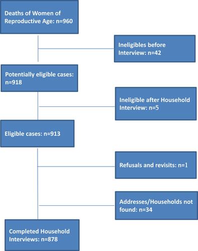 Figure 1 Case identification (2014–15) of study eligible maternal deaths Reproductive Age Mortality Study: Georgia, 2014.