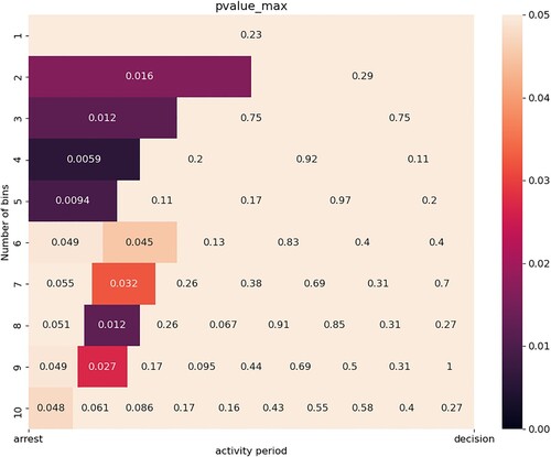 Figure 2. p-values for correlations between max values in different bins and the outcomes of individual cases.