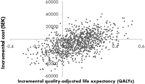 Figure 2.  Cost-effectiveness scatterplot.