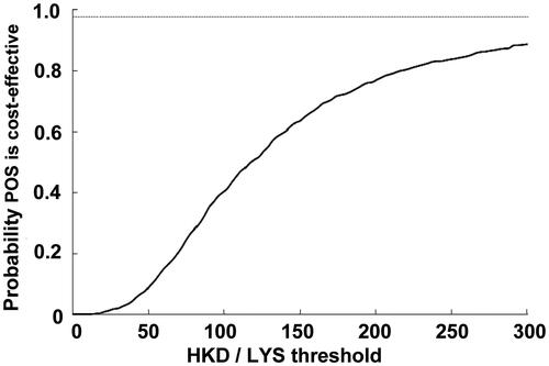 Figure 4. Probablitiy that posaconazole was cost-effective vs fluconazole or itraconazole for the prevention of IFD according to scenario 1, which assumed that there was no difference in mortality associated with IFD in different prophylactic groups. CEAC, cost-effectiveness acceptability curve; LYS, life-years saved; POS, posaconazole.