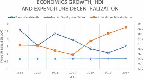 Figure 2. Relationship between expenditure decentralization, economics growth, and human development (Source: UNDP and IMF).