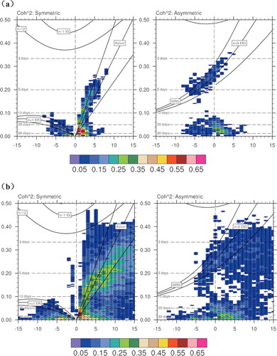 Figure 3. Coherence-squared (colors) and phase relationships (vectors) between U850 and OLR for (a) NCEP winds and satellite OLR, and (b) GAMIL3 winds and OLR simulation. Colors represent coherence-squared between OLR and U850, and vectors represent the phase by which wind anomalies lag OLR anomalies, increasing in the clockwise direction