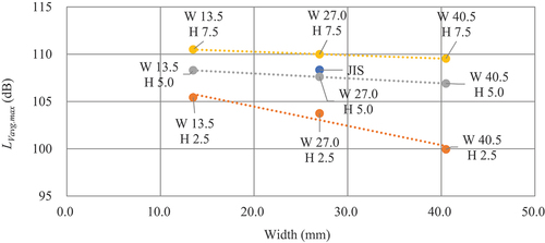 Figure 5. Relationship between the width of the curved protrusion and average maximum vibration level (LVavg.max).