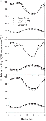 Fig. 2. Hourly mean relative humidity and air temperature in a 24-hour period in late June 2005 (a), 2006 (b) and 2007 (c) at Cando and Langdon, North Dakota. Each data point represents the mean of 14 observations.