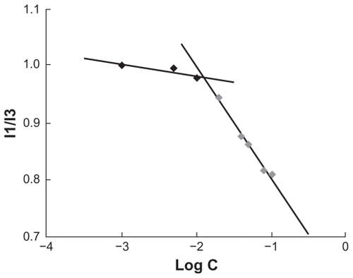 Figure 3 Variation of fluorescence intensity ratio (I1/I3) versus logarithm of chitosan/vitamin E succinate concentration.