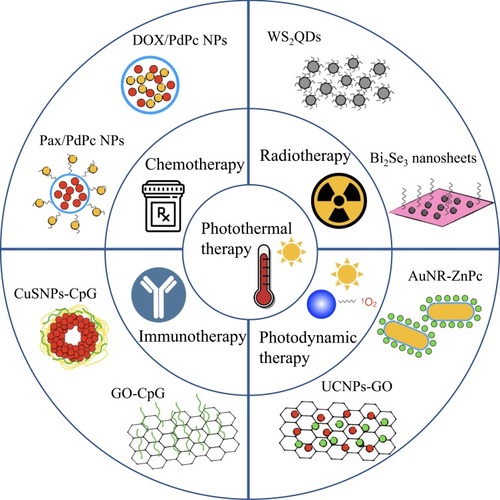 Figure 1 Schematic illustration for the combinational cancer therapy of photothermal therapy with chemotherapy, radiotherapy, immunotherapy and photodynamic therapy. The outside inorganic nanomaterials are examples of each combinational therapy.Abbreviations: NPs, nanoparticles; Pax, paclitaxel; DOX, doxorubicin; WS2QDs, tungsten sulfide quantum dots; CuSNPs, CuS nanoparticles; CpG, cytosine-guanine; GO, graphene oxide; AuNR, gold nanorod; ZnPc, zinc phthalocyanine; UCNPs, upconversion nanoparticles.
