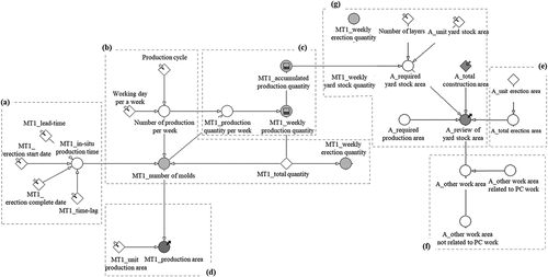 Figure 7. Production and yard stock simulation model (a mold type for in-situ production).