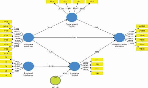 Figure 5. Moderator between WO and KS