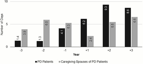 Figure 3 Number of short-term disability days among the PD Patient cohort and Caregiving Spouse cohort.