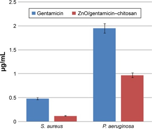 Figure 9 Graphical representation of MICs obtained after growing S. aureus and P. aeruginosa in the presence of different concentrations of gentamicin and ZnO/gentamicin–chitosan.Note: Reprinted from Int J Pharm. 463(2). Vasile BS, Oprea O, Voicu G, et al, Synthesis and characterization of a novel controlled release zinc oxide/gentamicin-chitosan composite with potential applications in wounds care, 161–169, Copyright 2014, with permission from Elsevier.Citation290Abbreviations: MICs, minimal inhibition concentrations; S. aureus, Staphylococcus aureus; P. aeruginosa, Pseudomonas aeruginosa.