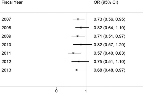 Figure 1. Sensitivity analysis of the association between COPD and CAD by each fiscal year adjusting for classic cardiovascular risk factors. OR: odds ratio; CI: confidence interval; COPD: chronic obstructive pulmonary disease; CAD: coronary artery disease.